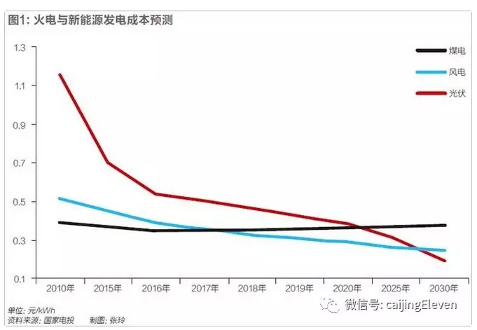 風光電價加速下降，新能源時代加速到來