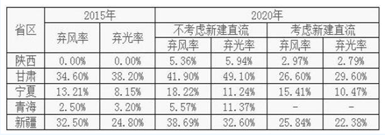 即使有外送通道 2020年中國西北地區(qū)的棄風(fēng)棄光形勢依然嚴峻