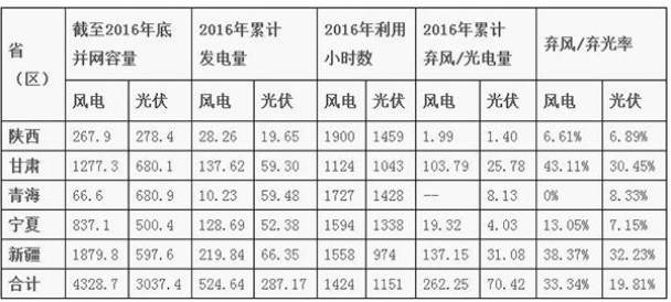 即使有外送通道 2020年中國西北地區(qū)的棄風(fēng)棄光形勢依然嚴峻