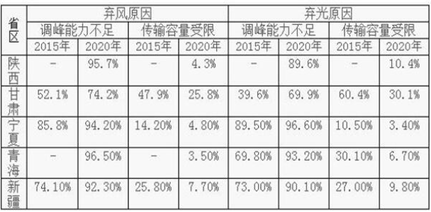 即使有外送通道 2020年中國西北地區(qū)的棄風(fēng)棄光形勢依然嚴峻