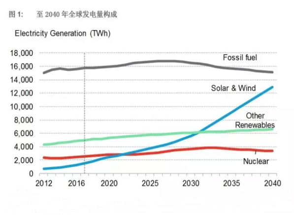 全球風(fēng)電、太陽能成本加速下降 煤電在中印兩國難以為繼