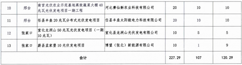 河北省2016年普通光伏發(fā)電項目并網(wǎng)計劃（第一批）