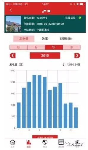 真實案例告訴你：南方跟北方的光伏電站發(fā)電量差距究竟有多大