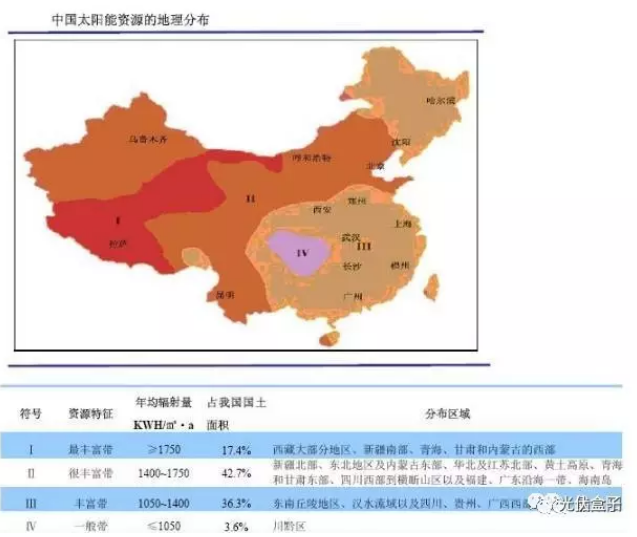 真實案例告訴你：南方跟北方的光伏電站發(fā)電量差距究竟有多大