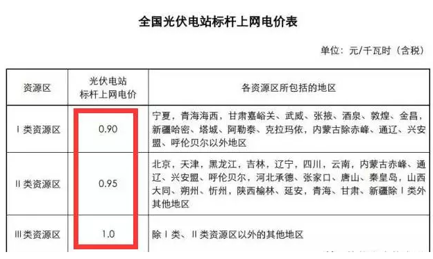 為啥說 光伏電站要裝就一定要現(xiàn)在就裝？