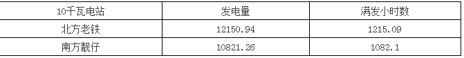 南北方建光伏電站，發(fā)電量差多少？