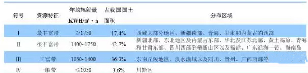 南北方建光伏電站，發(fā)電量差多少？