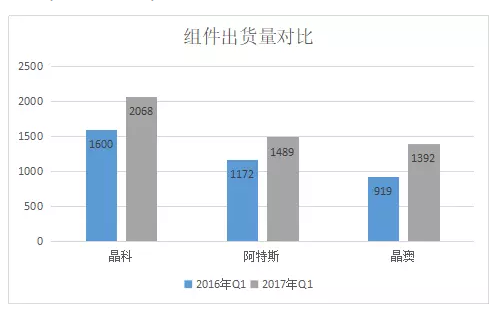 2017年Q1光伏組件企業(yè)財(cái)報(bào)數(shù)據(jù)的尷尬：出貨攀升，毛利率卻一路下滑