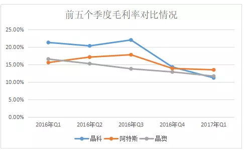 2017年Q1光伏組件企業(yè)財(cái)報(bào)數(shù)據(jù)的尷尬：出貨攀升，毛利率卻一路下滑