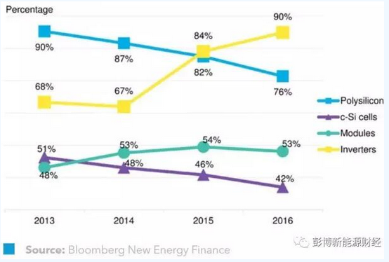 2016年是誰在供應(yīng)全球光伏市場？