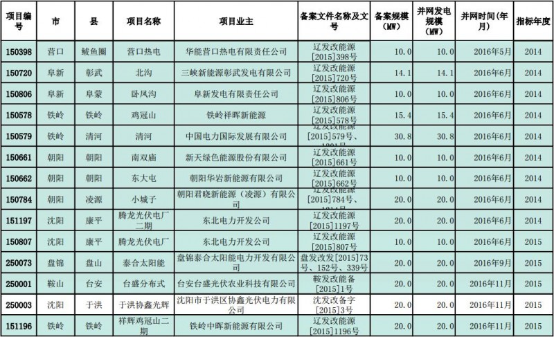 遼寧發(fā)改委公示普通光伏電站納入年度規(guī)模指標項目