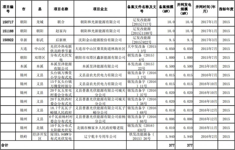 遼寧發(fā)改委公示普通光伏電站納入年度規(guī)模指標項目