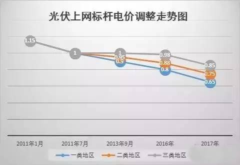 你還不知道？2017年這些光伏補(bǔ)貼政策即將消失！