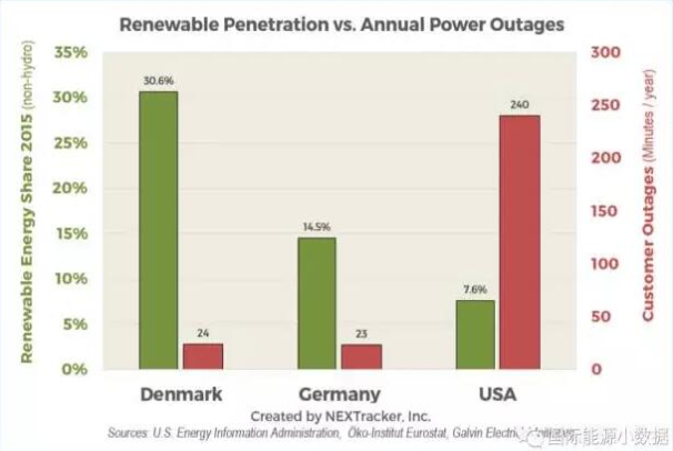 德國vs美國：可再生能源比例越高 電網(wǎng)就越不穩(wěn)定？