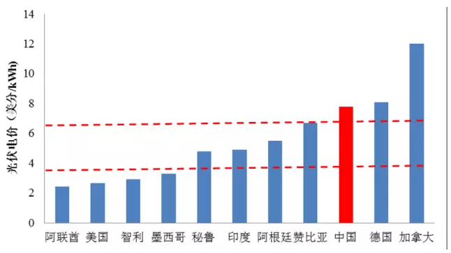 光伏平價(jià)很遙遠(yuǎn)？國(guó)際光伏項(xiàng)目最低電價(jià)已到0.167元/kWh！