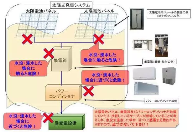 損失百萬，某光伏電站部分被洪水沖垮