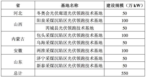 930太久，只爭630！首個塌陷區(qū)領跑者項目并網