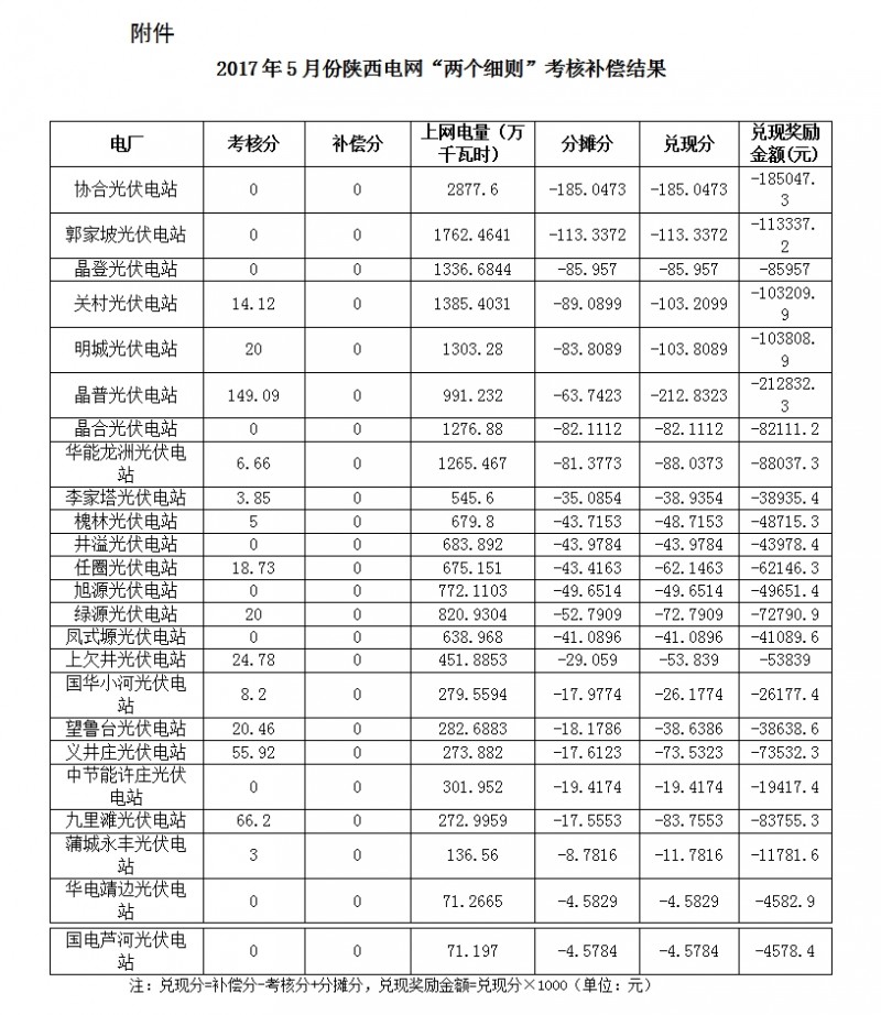 2017年5月份陜西電網(wǎng)“兩個細(xì)則”考核補(bǔ)償情況