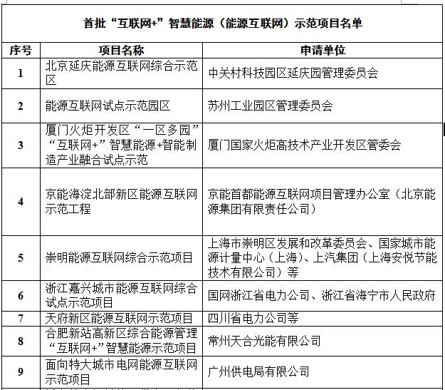 定了！國(guó)家能源局首批“互聯(lián)網(wǎng)+”智慧能源（能源互聯(lián)網(wǎng)）55個(gè)示范項(xiàng)目名單