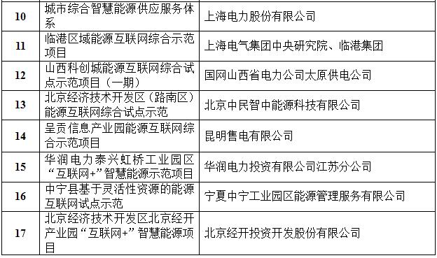 定了！國家能源局首批“互聯(lián)網(wǎng)+”智慧能源（能源互聯(lián)網(wǎng)）55個示范項目名單