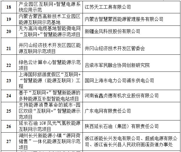 定了！國家能源局首批“互聯(lián)網(wǎng)+”智慧能源（能源互聯(lián)網(wǎng)）55個示范項目名單