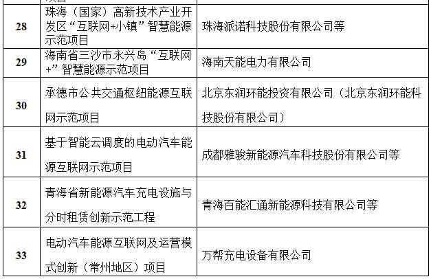 定了！國家能源局首批“互聯(lián)網(wǎng)+”智慧能源（能源互聯(lián)網(wǎng)）55個示范項目名單