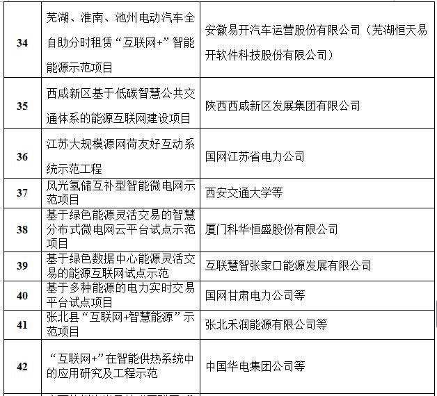 定了！國家能源局首批“互聯(lián)網(wǎng)+”智慧能源（能源互聯(lián)網(wǎng)）55個示范項目名單