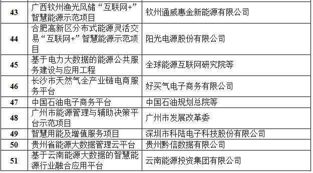 定了！國家能源局首批“互聯(lián)網(wǎng)+”智慧能源（能源互聯(lián)網(wǎng)）55個示范項目名單