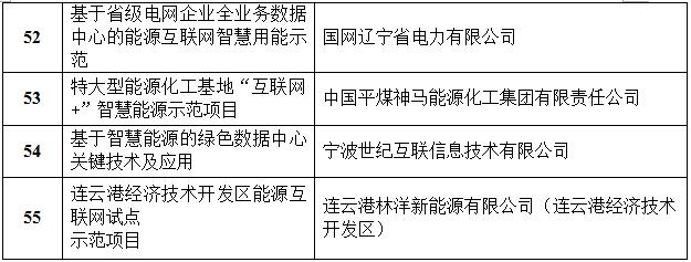 定了！國(guó)家能源局首批“互聯(lián)網(wǎng)+”智慧能源（能源互聯(lián)網(wǎng)）55個(gè)示范項(xiàng)目名單