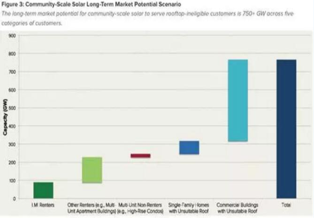 美國(guó)光伏的“社區(qū)”模式 潛在規(guī)模達(dá)750GW以上