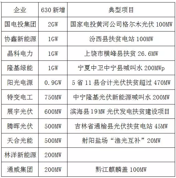 年度“630”落幕 各光伏企業(yè)新增裝機(jī)成績(jī)單