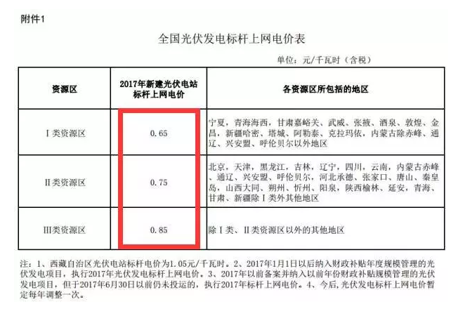 部分省市已取消分布式補貼