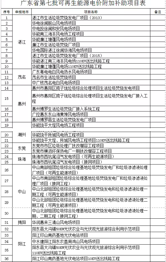 廣東省公示第七批51個可再生能源電價附加補助項目，4個光伏項目入圍