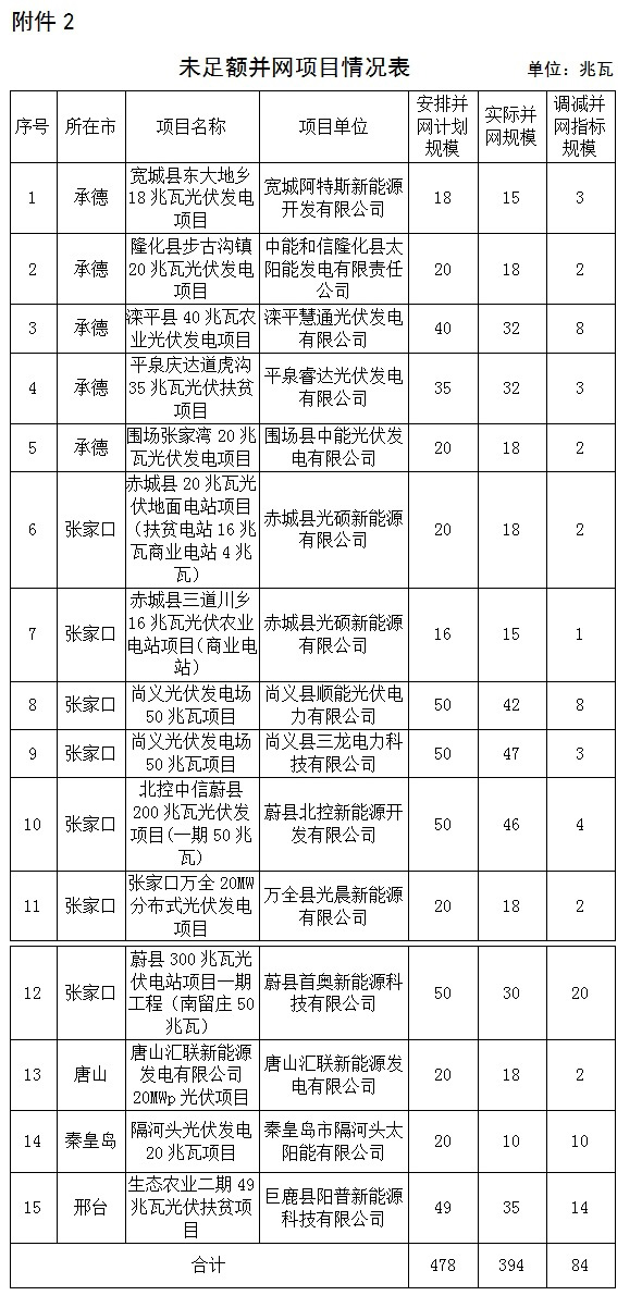 河北22個項目“630”未如期或足額并網(wǎng) 調(diào)減指標(biāo)190.5MW