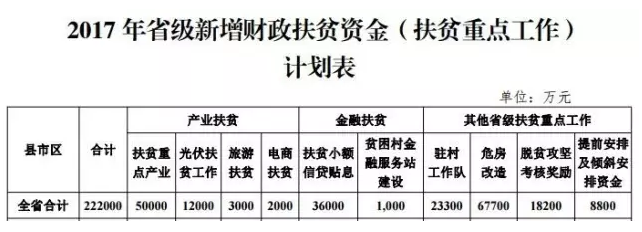 22.2億！湖南扶貧又發(fā)大紅包，光伏補(bǔ)助都砸到了哪兒？