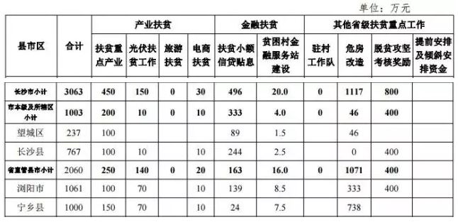 22.2億！湖南扶貧又發(fā)大紅包，光伏補(bǔ)助都砸到了哪兒？