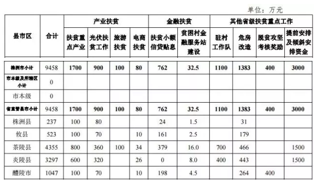 22.2億！湖南扶貧又發(fā)大紅包，光伏補(bǔ)助都砸到了哪兒？