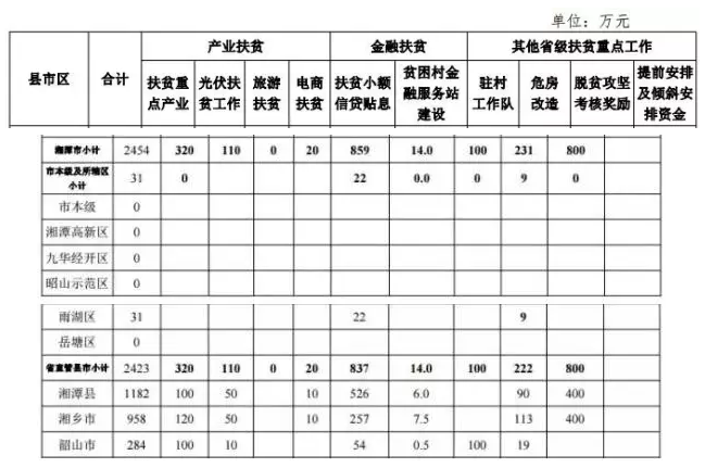 22.2億！湖南扶貧又發(fā)大紅包，光伏補(bǔ)助都砸到了哪兒？