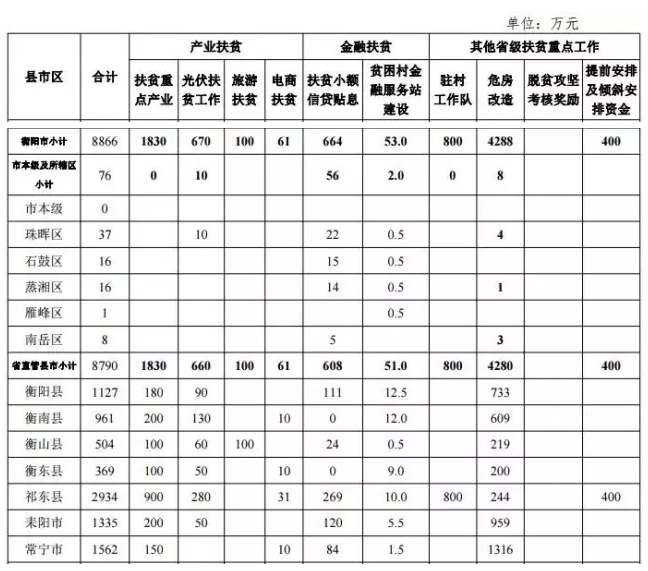 22.2億！湖南扶貧又發(fā)大紅包，光伏補(bǔ)助都砸到了哪兒？