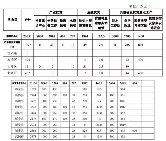 22.2億！湖南扶貧又發(fā)大紅包，光伏補(bǔ)助都砸到了哪兒？