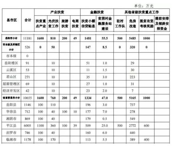 22.2億！湖南扶貧又發(fā)大紅包，光伏補(bǔ)助都砸到了哪兒？