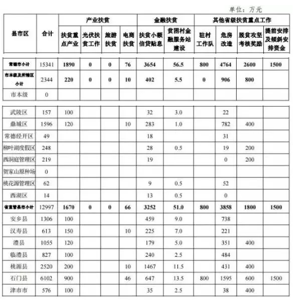 22.2億！湖南扶貧又發(fā)大紅包，光伏補(bǔ)助都砸到了哪兒？