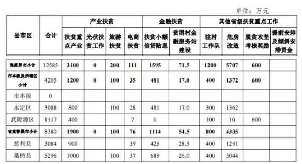 22.2億！湖南扶貧又發(fā)大紅包，光伏補(bǔ)助都砸到了哪兒？