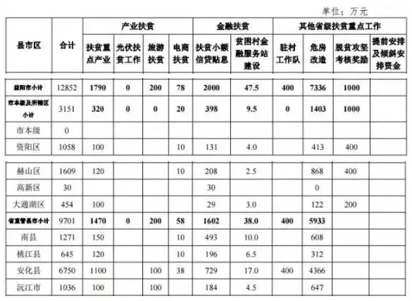 22.2億！湖南扶貧又發(fā)大紅包，光伏補(bǔ)助都砸到了哪兒？