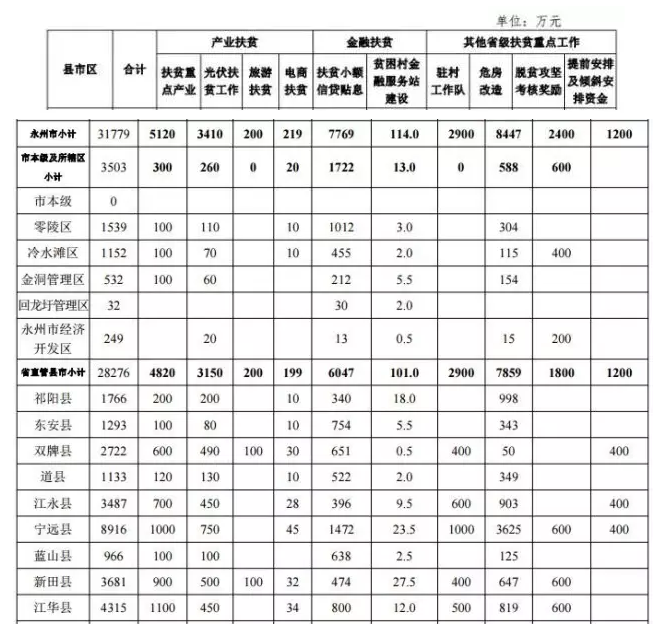 22.2億！湖南扶貧又發(fā)大紅包，光伏補(bǔ)助都砸到了哪兒？