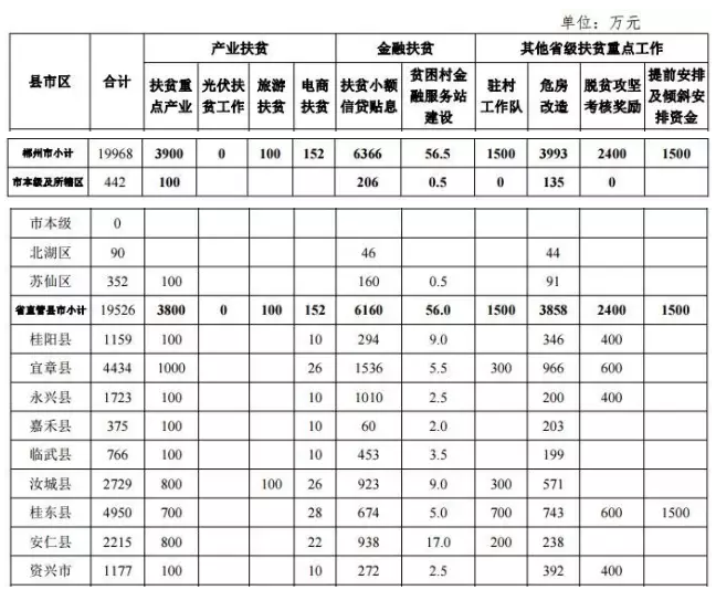 22.2億！湖南扶貧又發(fā)大紅包，光伏補(bǔ)助都砸到了哪兒？