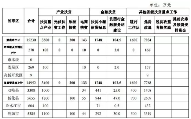 22.2億！湖南扶貧又發(fā)大紅包，光伏補(bǔ)助都砸到了哪兒？