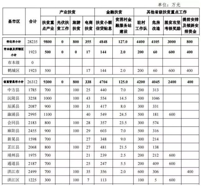 22.2億！湖南扶貧又發(fā)大紅包，光伏補(bǔ)助都砸到了哪兒？