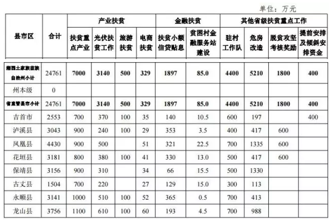 22.2億！湖南扶貧又發(fā)大紅包，光伏補(bǔ)助都砸到了哪兒？