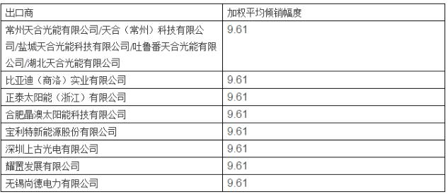 美對(duì)華第三次反補(bǔ)貼行政復(fù)審終裁 天合、晶澳等七家企業(yè)執(zhí)行9.61%單獨(dú)稅率